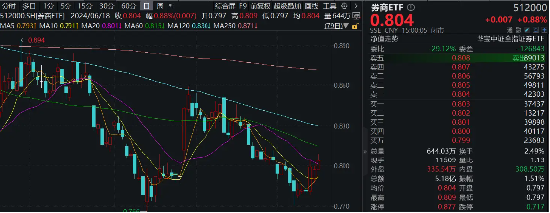 并购+政策预期双催化，券商趋势企稳，券商ETF（512000）放量涨近1%，喜提日线3连阳 并购+政策预期双催化，券商趋势企稳，券商ETF（512000）放量涨近1%，喜提日线3连阳 时时快讯