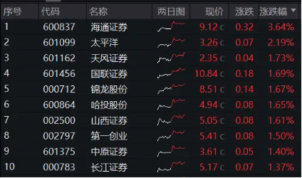 并购+政策预期双催化，券商趋势企稳，券商ETF（512000）放量涨近1%，喜提日线3连阳 并购+政策预期双催化，券商趋势企稳，券商ETF（512000）放量涨近1%，喜提日线3连阳 时时快讯