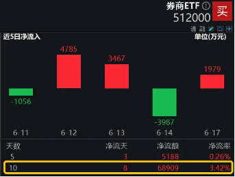 并购+政策预期双催化，券商趋势企稳，券商ETF（512000）放量涨近1%，喜提日线3连阳 并购+政策预期双催化，券商趋势企稳，券商ETF（512000）放量涨近1%，喜提日线3连阳 时时快讯