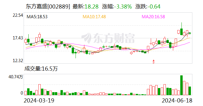 【调研快报】东方嘉盛欢迎摩根基金等多家机构调研 时时快讯