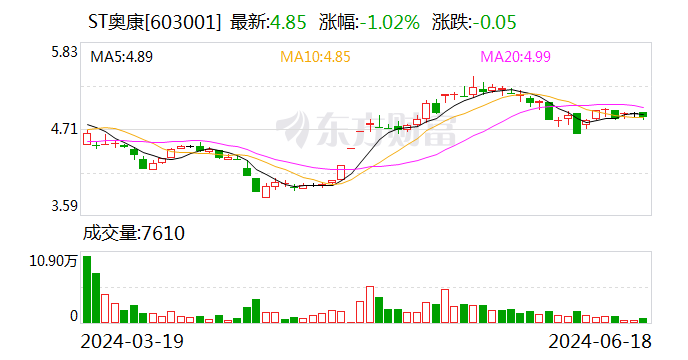 ST奥康：6月18日召开董事会集会
会议 时时快讯