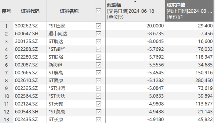 ST股表现两极分化：太安退离奇大涨，ST爱康、ST长康连续跌停 ST股表现南北极
分化：太安退古怪
大涨，ST爱康、ST长康连续跌停 时时快讯