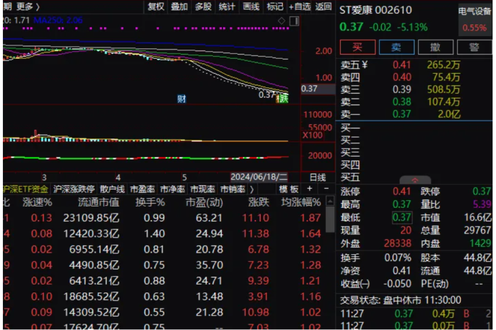 ST股表现两极分化：太安退离奇大涨，ST爱康、ST长康连续跌停 ST股表现南北极
分化：太安退古怪
大涨，ST爱康、ST长康连续跌停 时时快讯