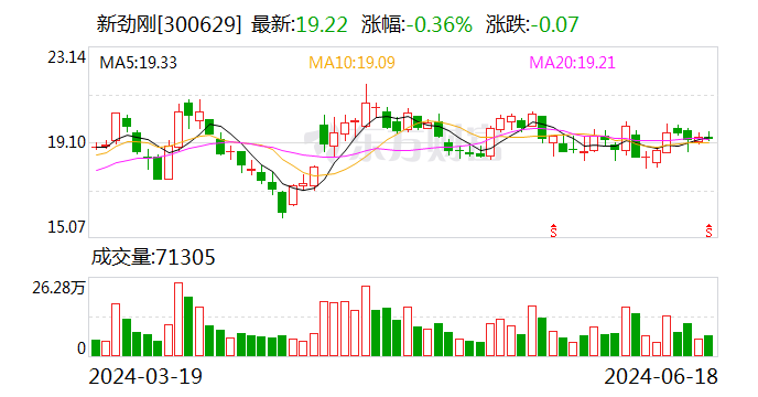 留意
！新劲刚将于7月5日召开股东大会 时时快讯