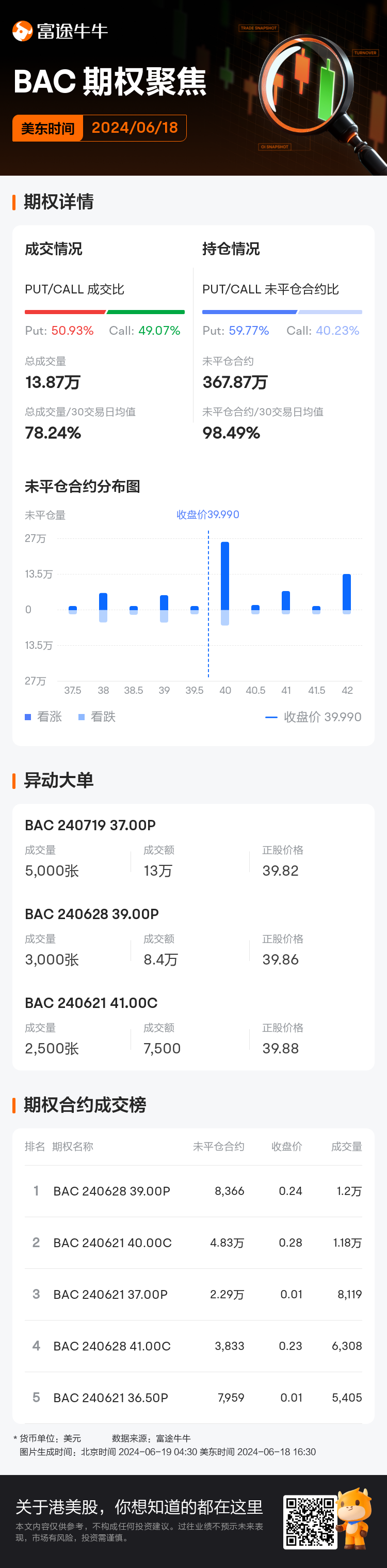 美国银行期权聚焦：6月18日成交13.87万张，未平仓合约367.87万张 美国银行期权聚焦：6月18日成交13.87万张，未平仓合约367.87万张 时时快讯