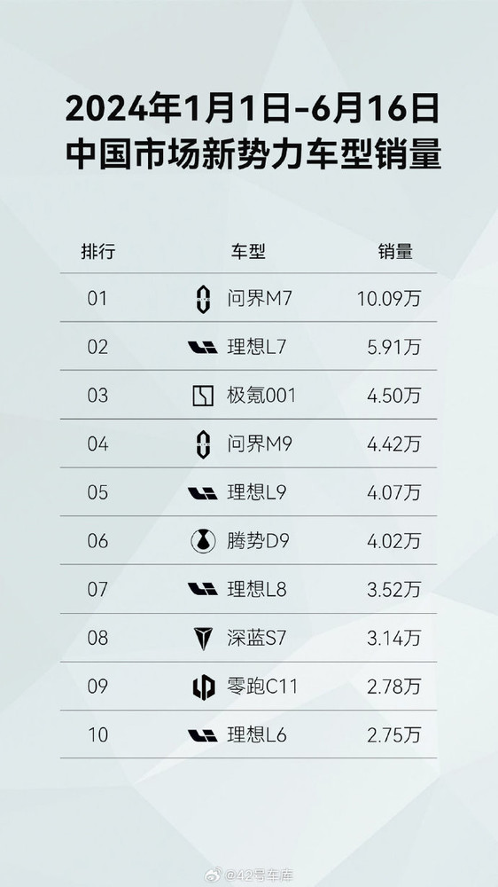 问界M7单车型半年总销量突破10万辆 销量遥遥领先 问界M7单车型半年总销量突破10万辆 销量遥遥领先 时时快讯