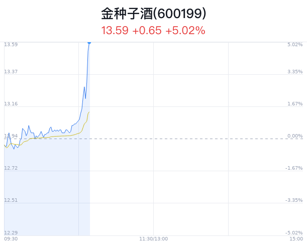 金种子酒上涨5.02% 近半年4家券商增持 时时快讯