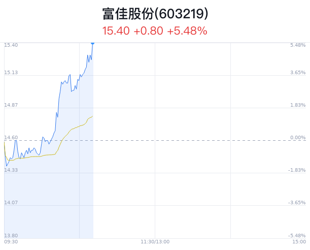 富佳股份上涨5.48% 近半年3家券商增持 时时快讯