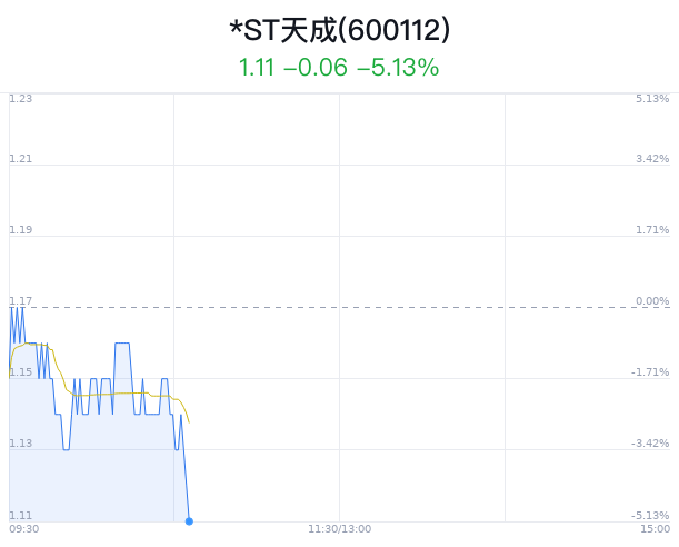 *ST天成触及跌停 创近3年新低 时时快讯
