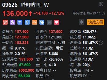 午评：港股恒指涨1.95% 恒生科指涨1.96%科网股领涨大市 午评：港股恒指涨1.95% 恒生科指涨1.96%科网股领涨大市 时时快讯
