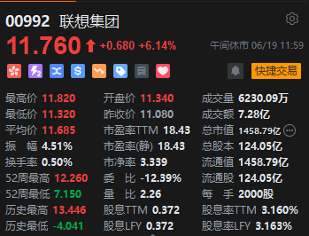午评：港股恒指涨1.95% 恒生科指涨1.96%科网股领涨大市 午评：港股恒指涨1.95% 恒生科指涨1.96%科网股领涨大市 时时快讯
