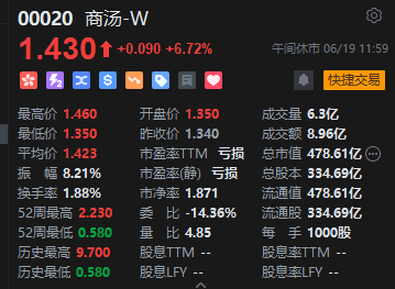 午评：港股恒指涨1.95% 恒生科指涨1.96%科网股领涨大市 午评：港股恒指涨1.95% 恒生科指涨1.96%科网股领涨大市 时时快讯