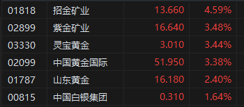 午评：港股恒指涨1.95% 恒生科指涨1.96%科网股领涨大市 午评：港股恒指涨1.95% 恒生科指涨1.96%科网股领涨大市 时时快讯