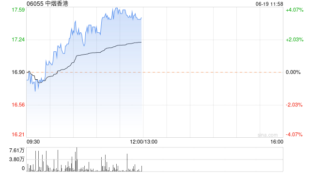 中烟香港现涨超3% 中金表现公司卷烟出口业务快速增长 时时快讯