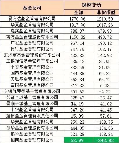 漩涡中的招商基金，今年规模增长“掉队”了 漩涡中的招商基金，本年
规模增长“掉队”了 时时快讯