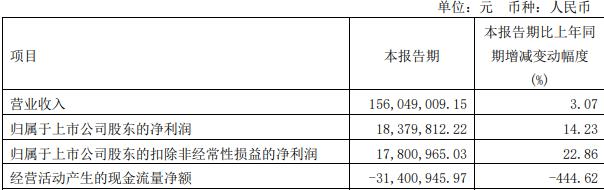 祥和实业拟发不超4.5亿元可转债 股价跌2.65% 祥和实业拟发不超4.5亿元可转债 股价跌2.65% 时时快讯