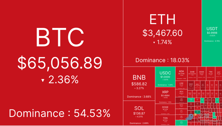 BTC挣扎于6.5万美元，山寨币市场血流成河 BTC挣扎于6.5万美元，盗窟
币市场血流成河 时时快讯