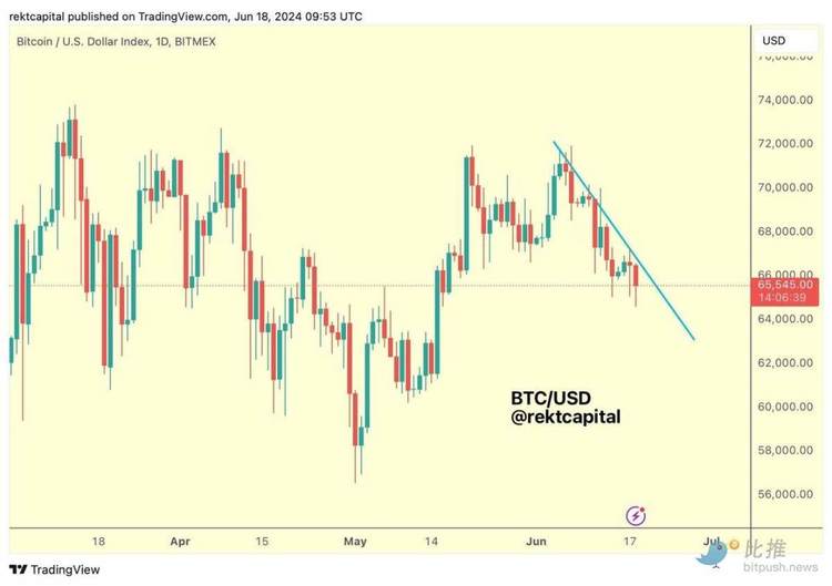 BTC挣扎于6.5万美元，山寨币市场血流成河 BTC挣扎于6.5万美元，盗窟
币市场血流成河 时时快讯