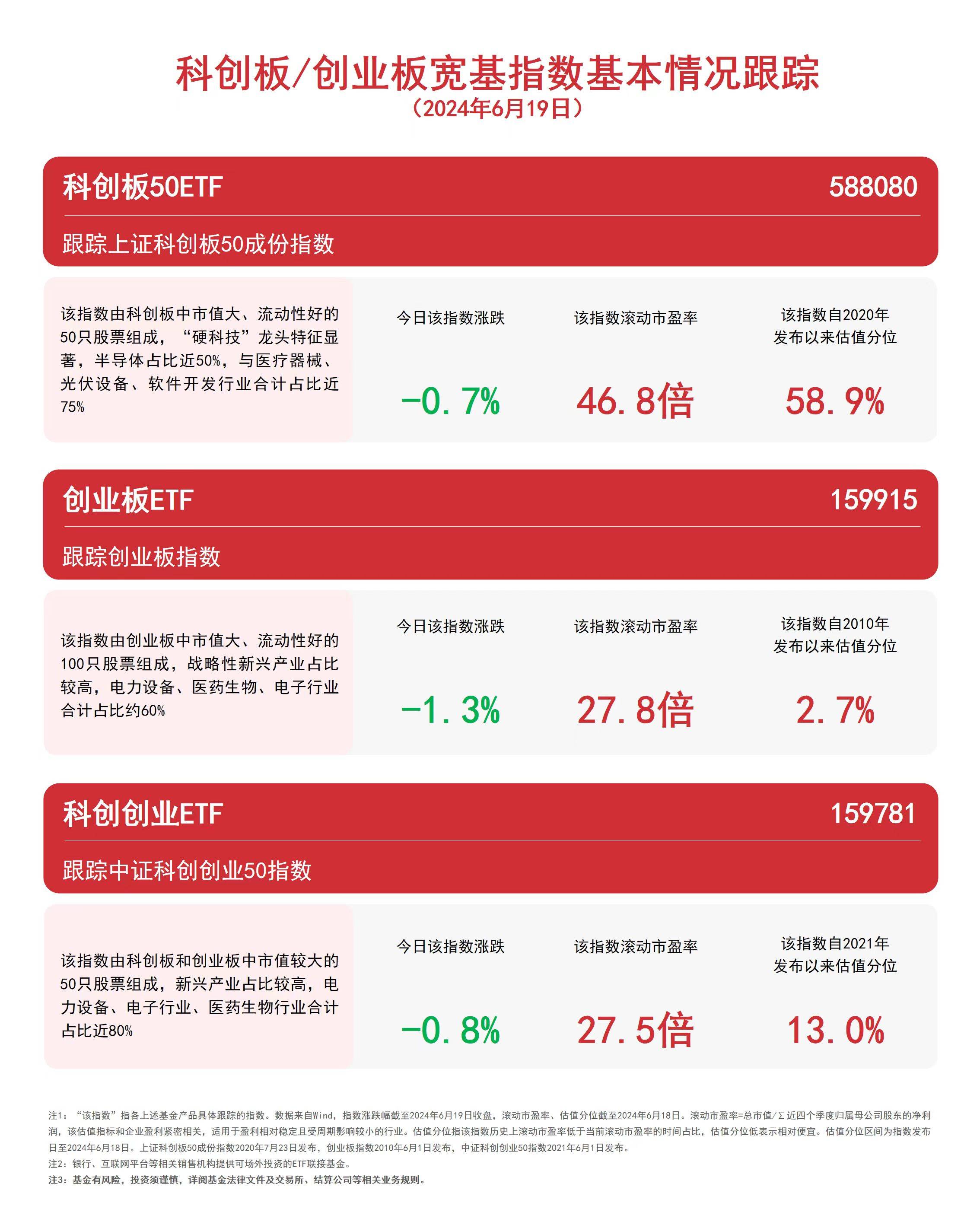 双创板块承压，关注创业板ETF（159915）、科创创业ETF（159781）等产物
走势 时时快讯