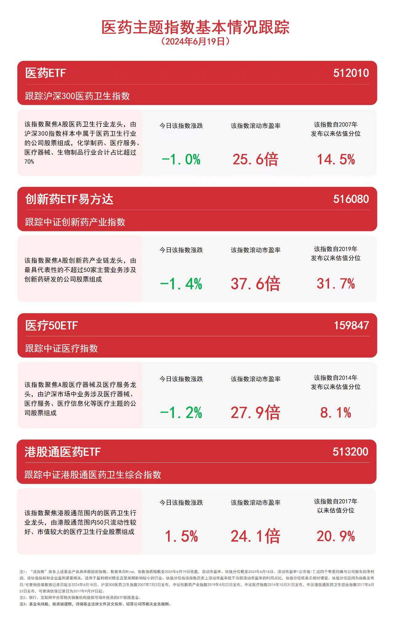 港股医药板块活泼
，港股通医药ETF（513200）等产物
布局板块龙头 时时快讯
