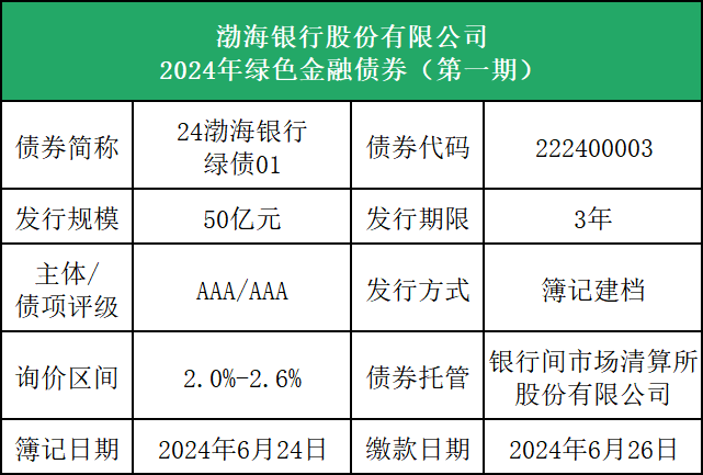 诚邀认购渤海银行股份有限公司2024年绿色金融债券（第一期） 诚邀认购渤海银行股份有限公司2024年绿色金融债券（第一期） 时时快讯