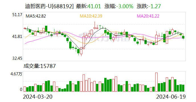 迪哲医药：戈利昔替尼胶囊上市获批 淋巴瘤范畴
环球
唯一高选择性JAK1克制
剂 时时快讯