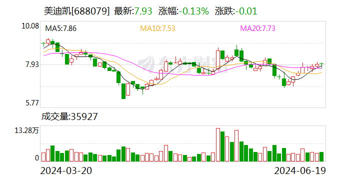 美迪凯：分公司
拟增资扩股并引入投资者 时时快讯