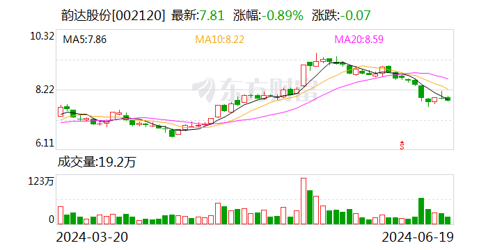 韵达股份：5月份快递服务业务收入同比增长10.06% 时时快讯
