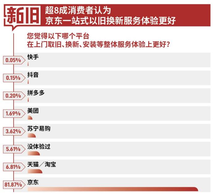 京东618家用电器市场份额高达60% 稳居行业第一 京东618家用电器市场份额高达60% 稳居行业第一 时时快讯