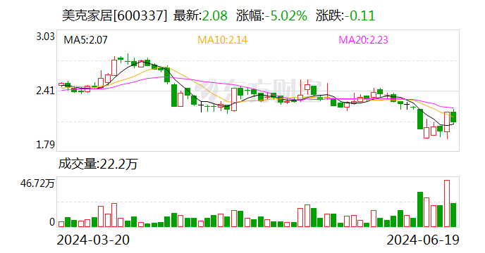 美克家居：累计回购约4254万股 时时快讯