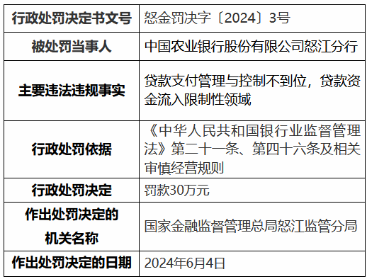 农业银行怒江分行、兰坪白族普米族自治县支行共计被罚50万元：违规发放虚假按揭贷款等 农业银行怒江分行、兰坪白族普米族自治县支行共计被罚50万元：违规发放卖弄按揭贷款等 时时快讯