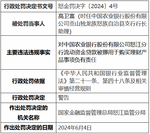 农业银行怒江分行、兰坪白族普米族自治县支行共计被罚50万元：违规发放虚假按揭贷款等 农业银行怒江分行、兰坪白族普米族自治县支行共计被罚50万元：违规发放卖弄按揭贷款等 时时快讯