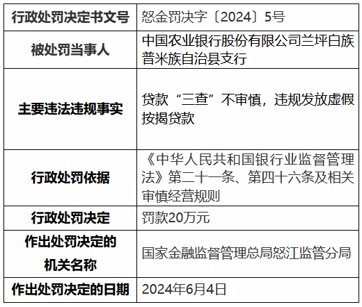 农业银行怒江分行、兰坪白族普米族自治县支行共计被罚50万元：违规发放虚假按揭贷款等 农业银行怒江分行、兰坪白族普米族自治县支行共计被罚50万元：违规发放卖弄按揭贷款等 时时快讯
