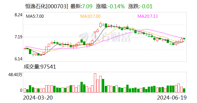 恒逸石化：可转债转股代价
调解
为10.91元/股 时时快讯