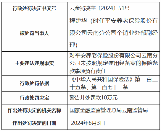 安全
养老云南分公司未按照规定利用
经存案
的保险条款 两名时任员工被罚20万元 时时快讯