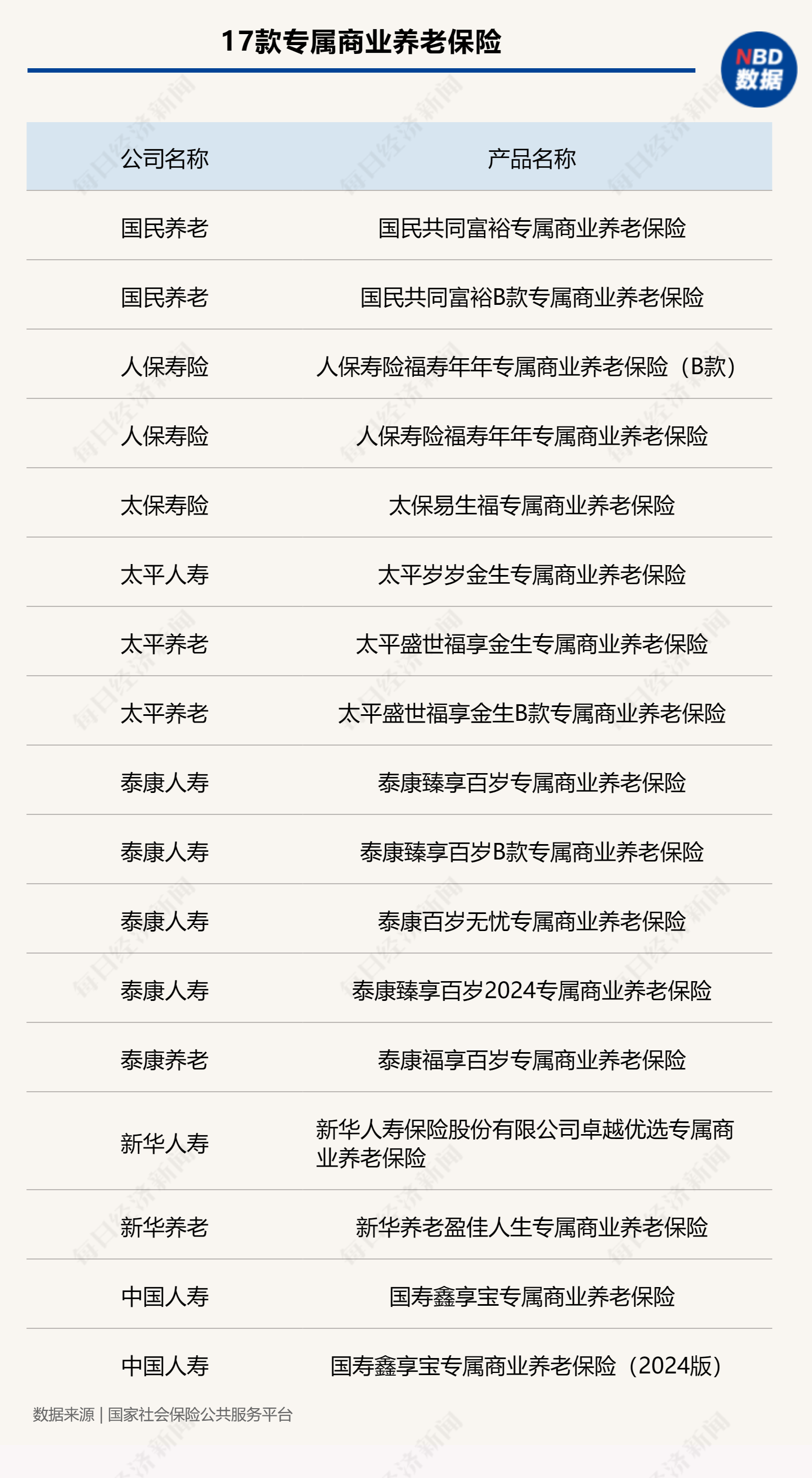 个人养老金保险产品已扩容至82款 三大类别如何选择？ 个人养老金保险产物
已扩容至82款 三大种别
怎样
选择？ 时时快讯