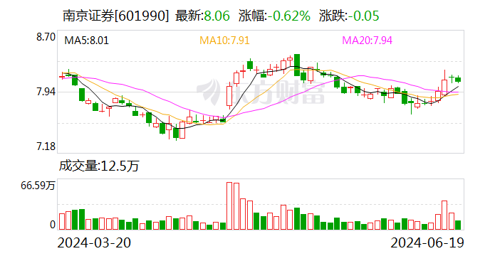 两家A股券商 再融资计划有变！ 两家A股券商 再融资筹划
有变！ 时时快讯