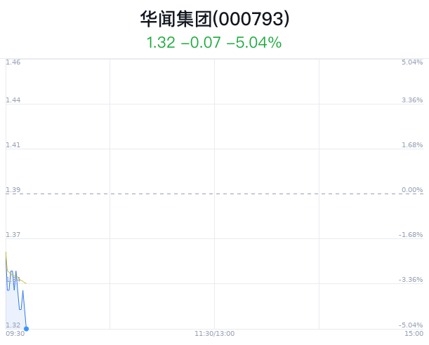 华闻团体
大跌5.04% 主力净流入365万元 时时快讯
