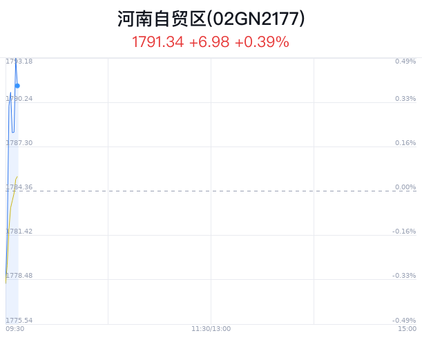 河南自贸区概念盘中拉升，宇通客车涨1.58% 河南自贸区概念盘中拉升，宇通客车涨1.58% 时时快讯
