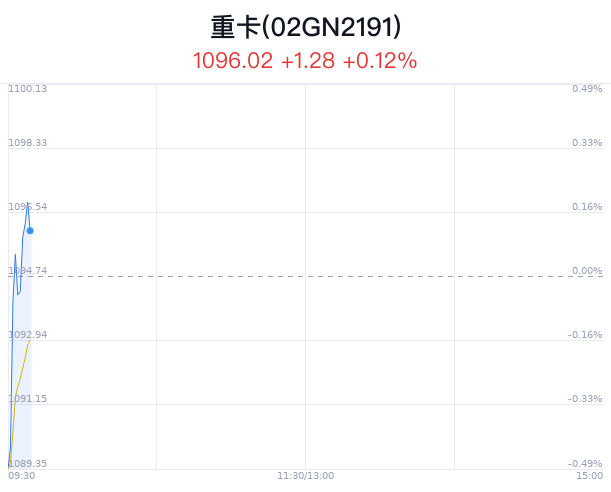 重卡概念盘中拉升，中集集团涨1.74% 重卡概念盘中拉升，中集团体涨1.74% 时时快讯