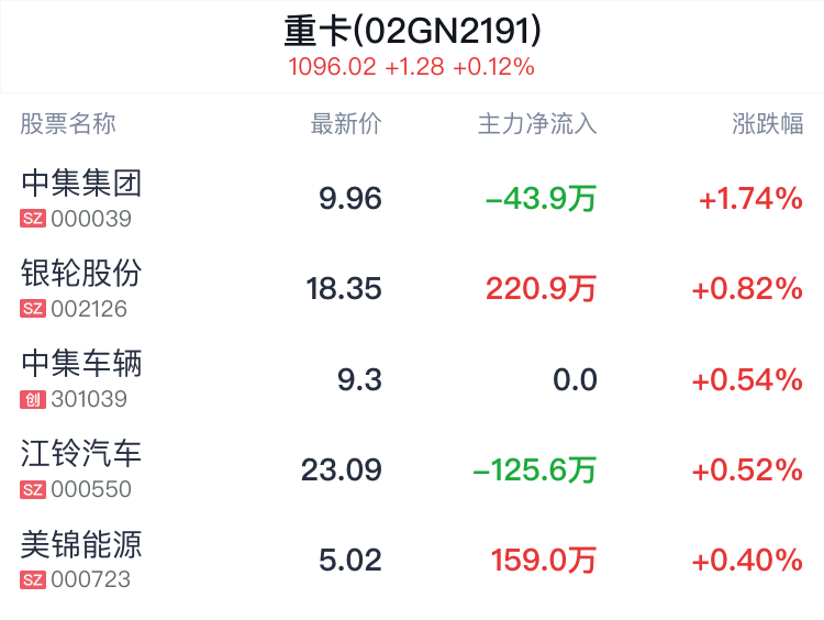 重卡概念盘中拉升，中集集团涨1.74% 重卡概念盘中拉升，中集团体涨1.74% 时时快讯