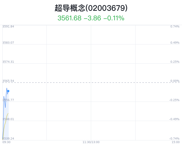 超导概念盘中拉升，豫光金铅涨1.46% 超导概念盘中拉升，豫光金铅涨1.46% 时时快讯