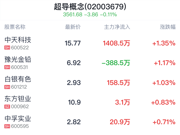 超导概念盘中拉升，豫光金铅涨1.46% 超导概念盘中拉升，豫光金铅涨1.46% 时时快讯