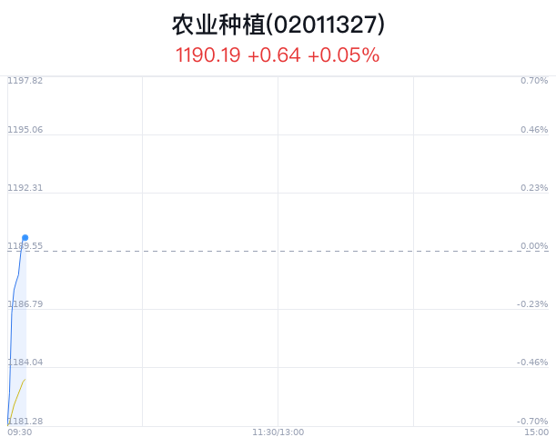 农业种植概念盘中拉升，中信尼雅涨6.38% 农业莳植概念盘中拉升，中信尼雅涨6.38% 时时快讯