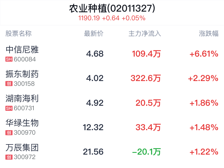 农业种植概念盘中拉升，中信尼雅涨6.38% 农业莳植概念盘中拉升，中信尼雅涨6.38% 时时快讯