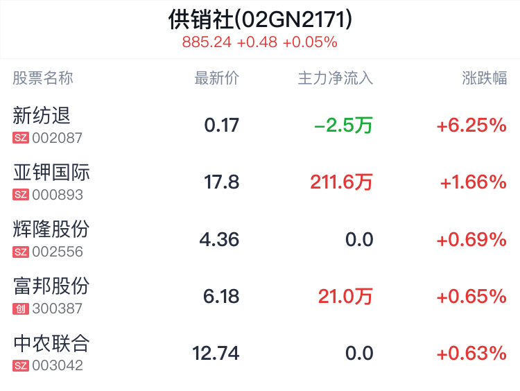 供销社概念盘中拉升，新纺退涨6.25% 供销社概念盘中拉升，新纺退涨6.25% 时时快讯
