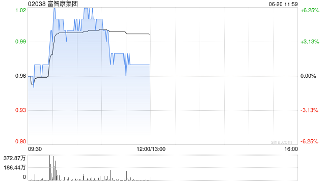 富智康团体
现涨超4% 此前公布
向越南附属Fushan举行
第三次注资 时时快讯