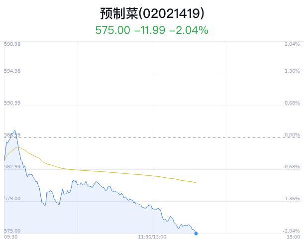 预制菜概念盘中跳水，金字火腿跌0.52% 预制菜概念盘中跳水，金字火腿跌0.52% 时时快讯