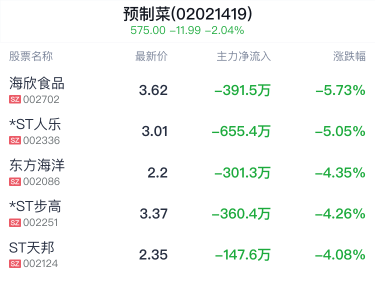 预制菜概念盘中跳水，金字火腿跌0.52% 预制菜概念盘中跳水，金字火腿跌0.52% 时时快讯