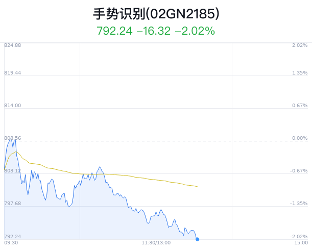 手势识别概念盘中跳水，航天科技跌2.47% 手势辨认
概念盘中跳水，航天科技跌2.47% 时时快讯